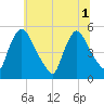 Salem Canal tide chart for Tuesday, July 1, 2025
