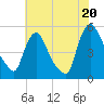 Salem Canal tide chart for Sunday, July 20, 2025