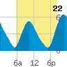 Salem Canal tide chart for Tuesday, July 22, 2025