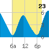 Salem Canal tide chart for Wednesday, July 23, 2025