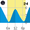 Salem Canal tide chart for Thursday, July 24, 2025