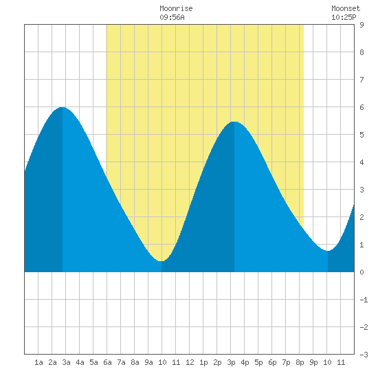 Salem Canal tide chart for Monday, July 28, 2025