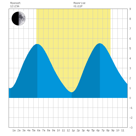 Salem Canal tide chart for Wednesday, July 2, 2025