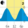 Salem Canal tide chart for Wednesday, July 2, 2025