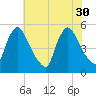 Salem Canal tide chart for Wednesday, July 30, 2025
