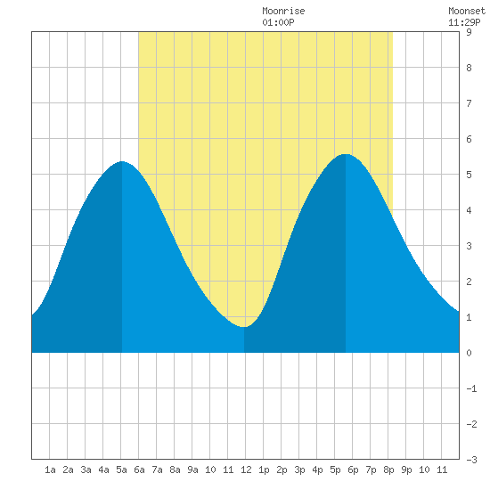 Salem Canal tide chart for Thursday, July 31, 2025