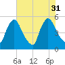 Salem Canal tide chart for Thursday, July 31, 2025