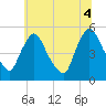 Salem Canal tide chart for Friday, July 4, 2025