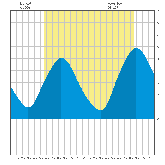 Salem Canal tide chart for Saturday, July 5, 2025