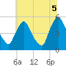 Salem Canal tide chart for Saturday, July 5, 2025