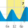 Salem Canal tide chart for Monday, July 7, 2025
