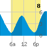 Salem Canal tide chart for Tuesday, July 8, 2025