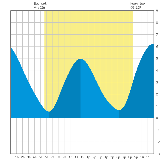 Salem Canal tide chart for Wednesday, July 9, 2025