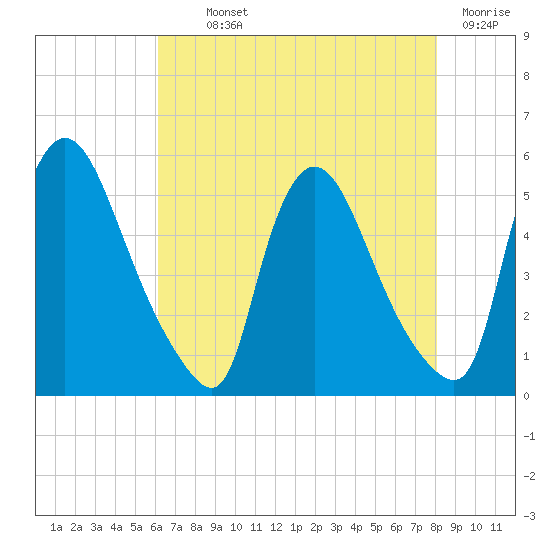 Salem Canal tide chart for Monday, August 11, 2025
