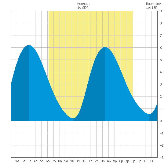Salem Canal tide chart for Wednesday, August 13, 2025