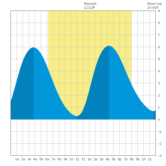 Salem Canal tide chart for Thursday, August 14, 2025
