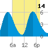 Salem Canal tide chart for Thursday, August 14, 2025