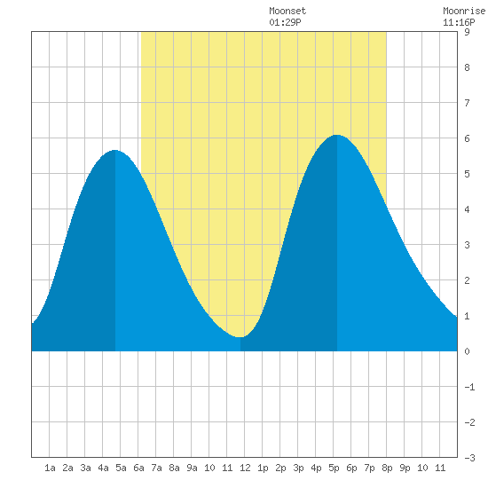 Salem Canal tide chart for Friday, August 15, 2025