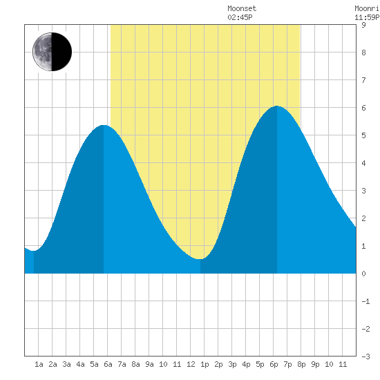 Salem Canal tide chart for Saturday, August 16, 2025