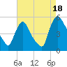 Salem Canal tide chart for Monday, August 18, 2025