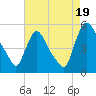 Salem Canal tide chart for Tuesday, August 19, 2025
