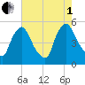 Salem Canal tide chart for Friday, August 1, 2025