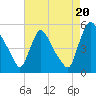 Salem Canal tide chart for Wednesday, August 20, 2025