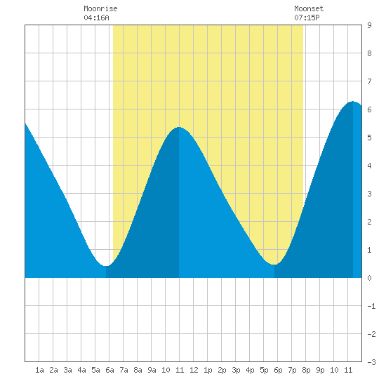 Salem Canal tide chart for Thursday, August 21, 2025