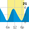 Salem Canal tide chart for Thursday, August 21, 2025