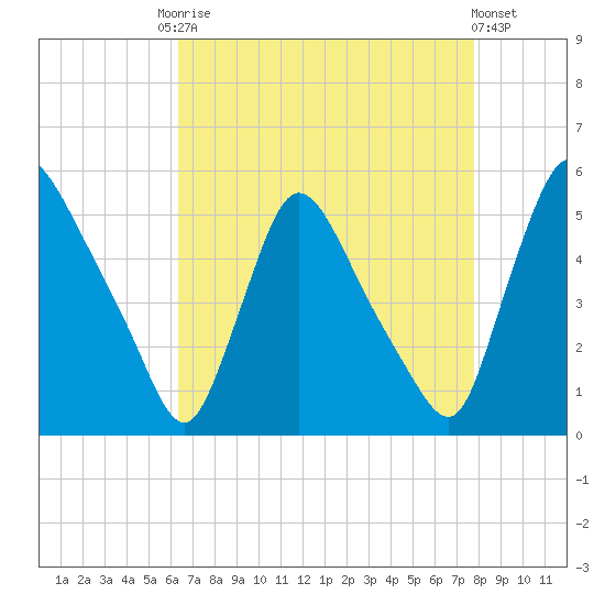 Salem Canal tide chart for Friday, August 22, 2025