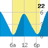 Salem Canal tide chart for Friday, August 22, 2025