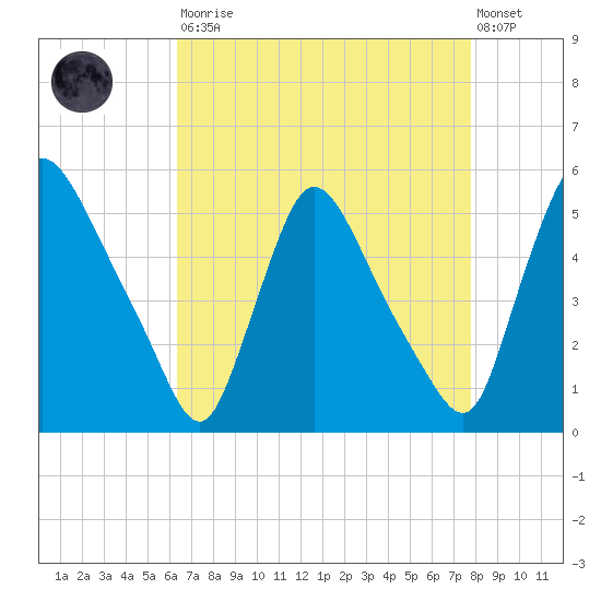 Salem Canal tide chart for Saturday, August 23, 2025