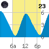Salem Canal tide chart for Saturday, August 23, 2025