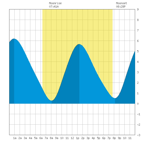 Salem Canal tide chart for Sunday, August 24, 2025