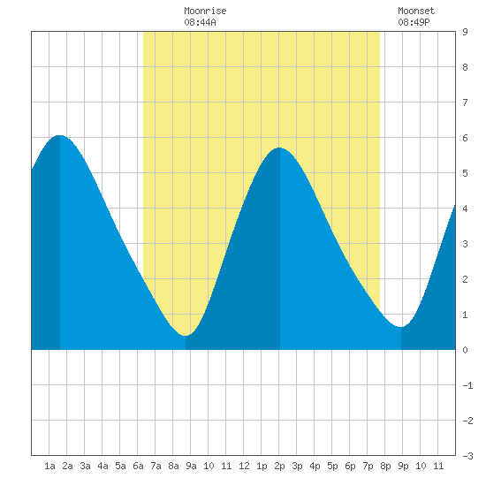 Salem Canal tide chart for Monday, August 25, 2025