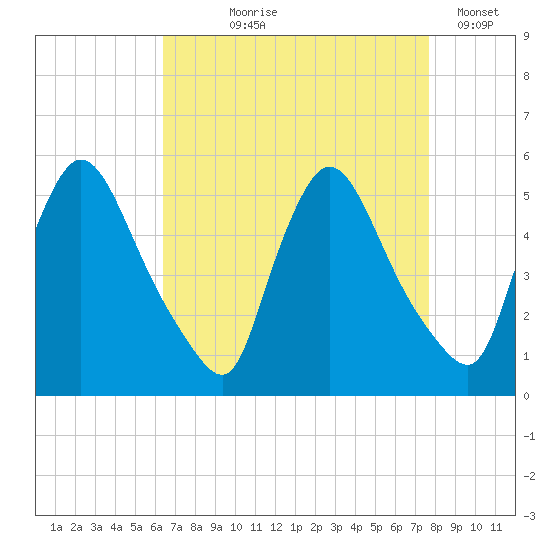 Salem Canal tide chart for Tuesday, August 26, 2025
