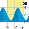Salem Canal tide chart for Tuesday, August 26, 2025