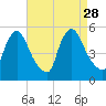 Salem Canal tide chart for Thursday, August 28, 2025