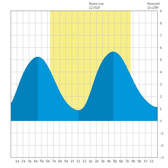 Salem Canal tide chart for Friday, August 29, 2025