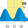 Salem Canal tide chart for Friday, August 29, 2025
