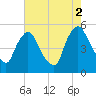 Salem Canal tide chart for Saturday, August 2, 2025