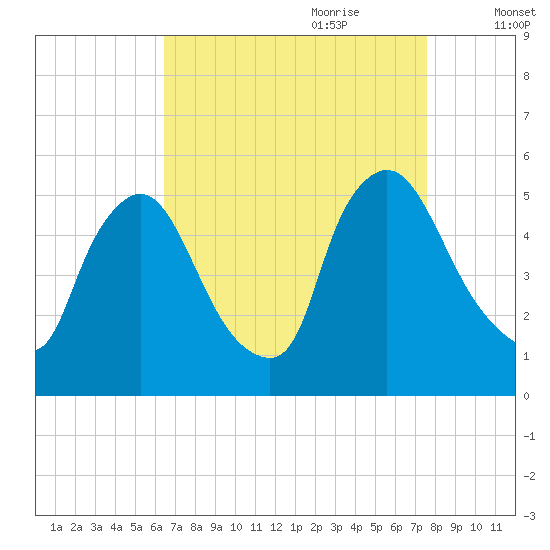 Salem Canal tide chart for Saturday, August 30, 2025