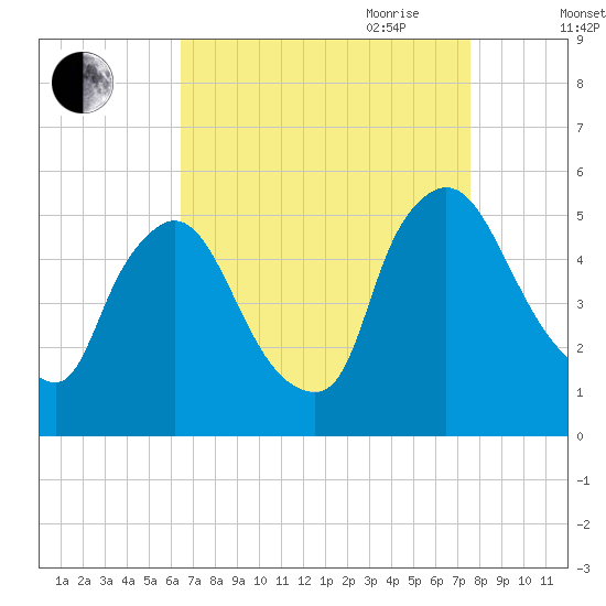 Salem Canal tide chart for Sunday, August 31, 2025