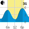 Salem Canal tide chart for Sunday, August 31, 2025