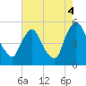 Salem Canal tide chart for Monday, August 4, 2025