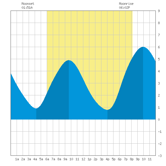 Salem Canal tide chart for Tuesday, August 5, 2025