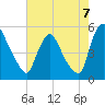 Salem Canal tide chart for Thursday, August 7, 2025