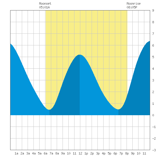 Salem Canal tide chart for Friday, August 8, 2025