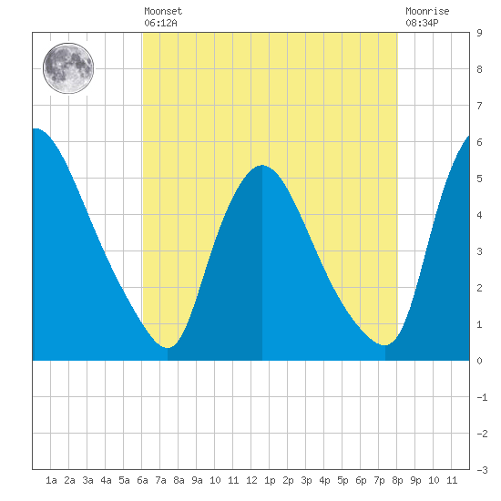 Salem Canal tide chart for Saturday, August 9, 2025