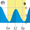 Salem Canal tide chart for Saturday, August 9, 2025